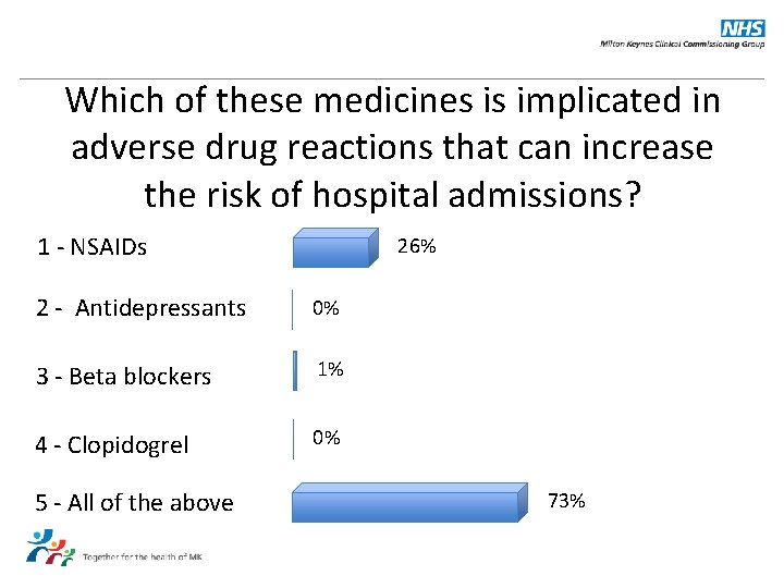 Which of these medicines is implicated in adverse drug reactions that can increase the