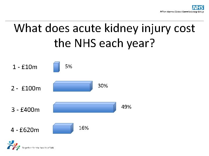 What does acute kidney injury cost the NHS each year? 1 - £ 10