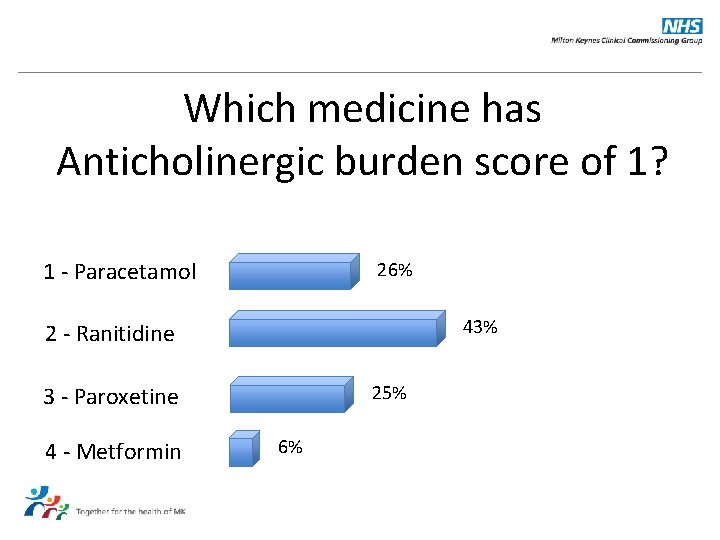Which medicine has Anticholinergic burden score of 1? 1 - Paracetamol 26% 43% 2
