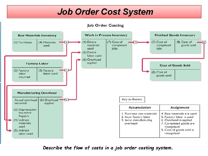 Job Order Cost System Describe the flow of costs in a job order costing