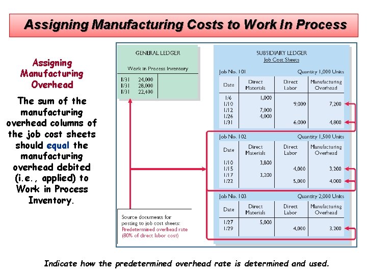 Assigning Manufacturing Costs to Work In Process Assigning Manufacturing Overhead The sum of the