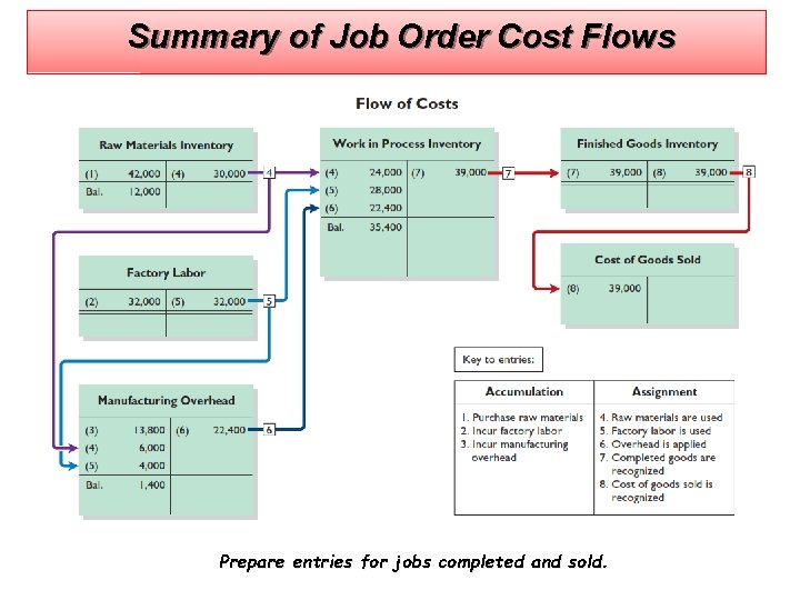 Summary of Job Order Cost Flows Prepare entries for jobs completed and sold. 