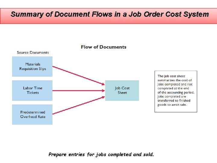 Summary of Document Flows in a Job Order Cost System Prepare entries for jobs