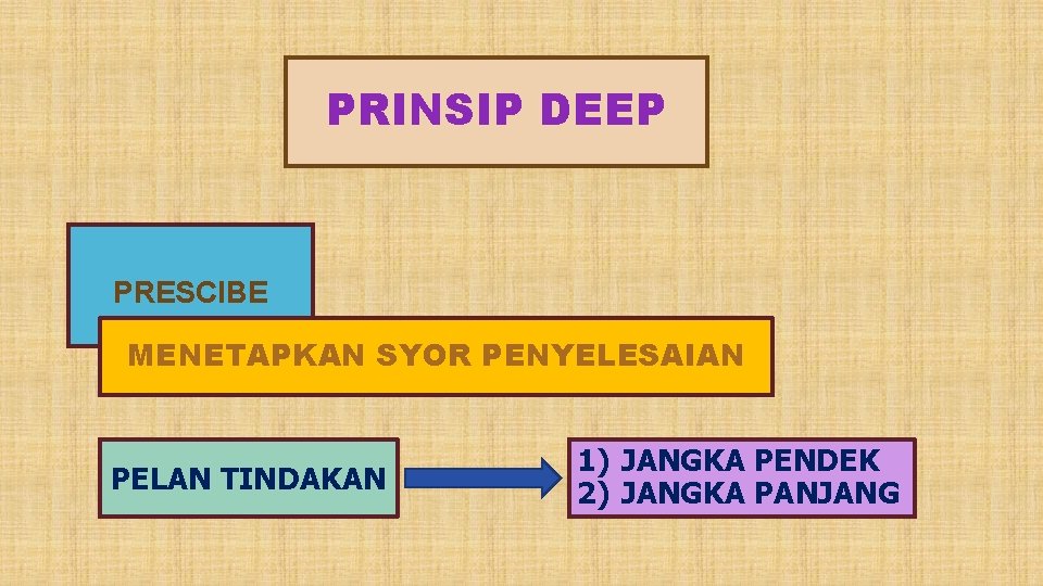 PRINSIP DEEP PRESCIBE MENETAPKAN SYOR PENYELESAIAN PELAN TINDAKAN 1) JANGKA PENDEK 2) JANGKA PANJANG