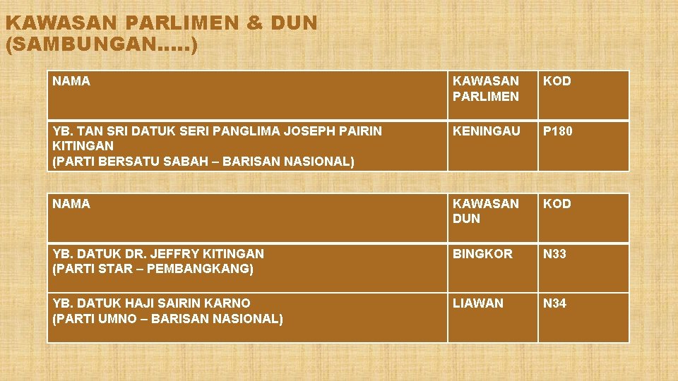 KAWASAN PARLIMEN & DUN (SAMBUNGAN…. . ) NAMA KAWASAN PARLIMEN KOD YB. TAN SRI