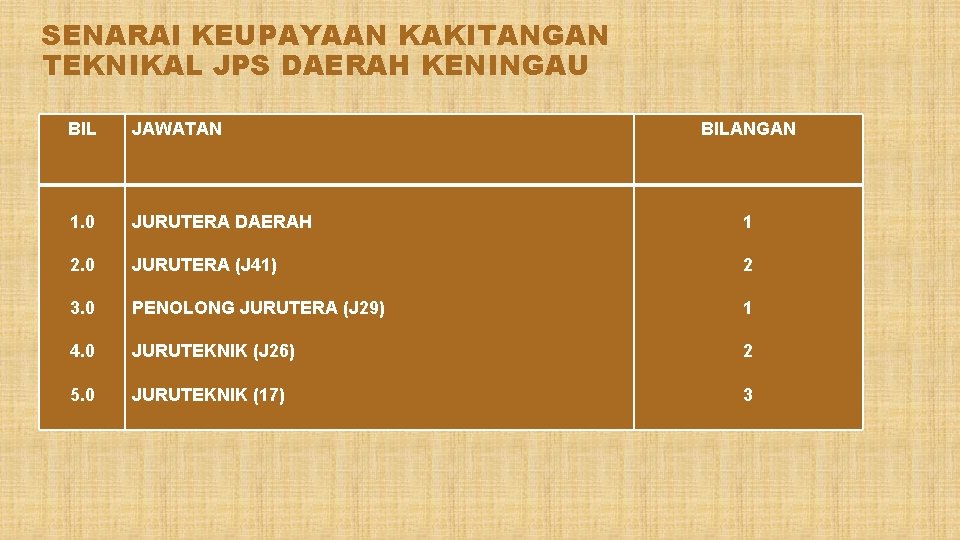 SENARAI KEUPAYAAN KAKITANGAN TEKNIKAL JPS DAERAH KENINGAU BIL JAWATAN BILANGAN 1. 0 JURUTERA DAERAH