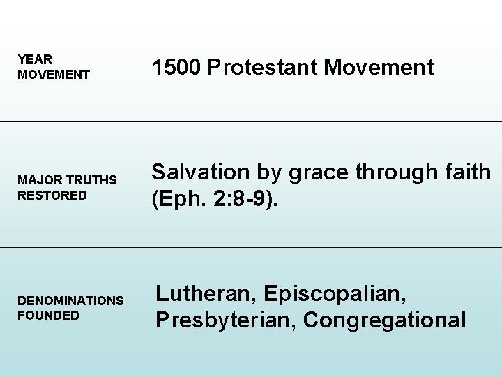 YEAR MOVEMENT 1500 Protestant Movement MAJOR TRUTHS RESTORED Salvation by grace through faith (Eph.