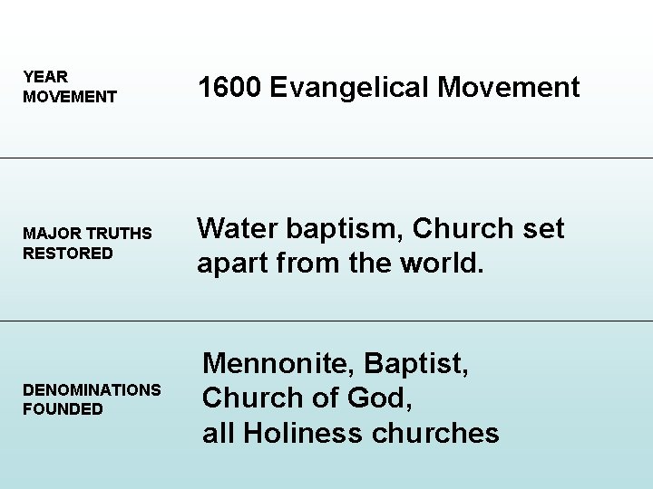 YEAR MOVEMENT 1600 Evangelical Movement MAJOR TRUTHS RESTORED Water baptism, Church set apart from