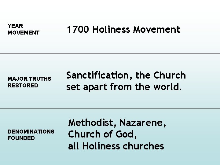 YEAR MOVEMENT 1700 Holiness Movement MAJOR TRUTHS RESTORED Sanctification, the Church set apart from