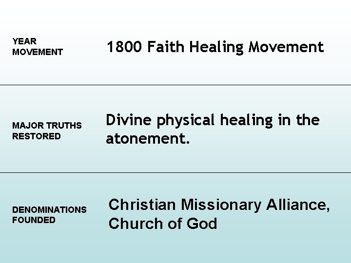 YEAR MOVEMENT 1800 Faith Healing Movement MAJOR TRUTHS RESTORED Divine physical healing in the