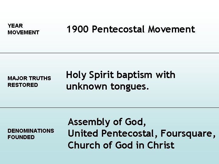 YEAR MOVEMENT 1900 Pentecostal Movement MAJOR TRUTHS RESTORED Holy Spirit baptism with unknown tongues.