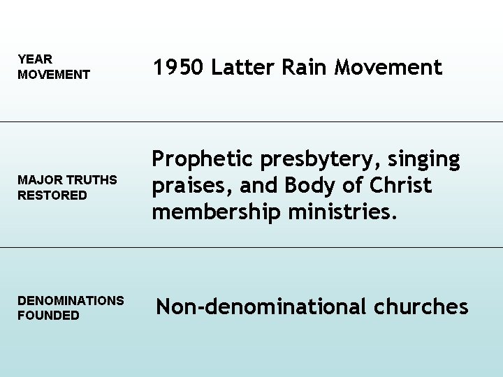 YEAR MOVEMENT 1950 Latter Rain Movement MAJOR TRUTHS RESTORED Prophetic presbytery, singing praises, and