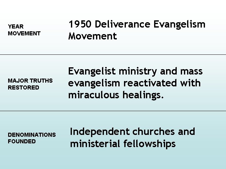 YEAR MOVEMENT 1950 Deliverance Evangelism Movement MAJOR TRUTHS RESTORED Evangelist ministry and mass evangelism