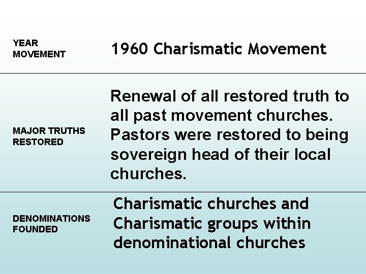 YEAR MOVEMENT 1960 Charismatic Movement MAJOR TRUTHS RESTORED Renewal of all restored truth to