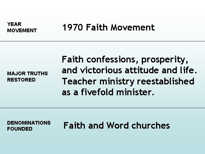 YEAR MOVEMENT 1970 Faith Movement MAJOR TRUTHS RESTORED Faith confessions, prosperity, and victorious attitude