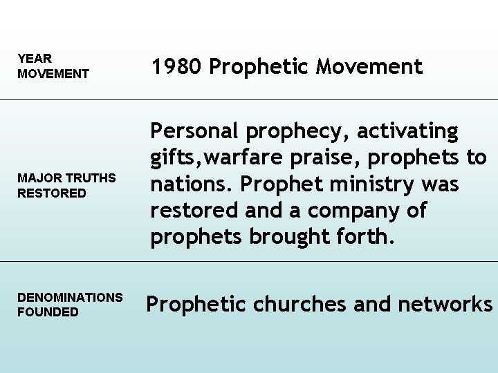 YEAR MOVEMENT 1980 Prophetic Movement MAJOR TRUTHS RESTORED Personal prophecy, activating gifts, warfare praise,