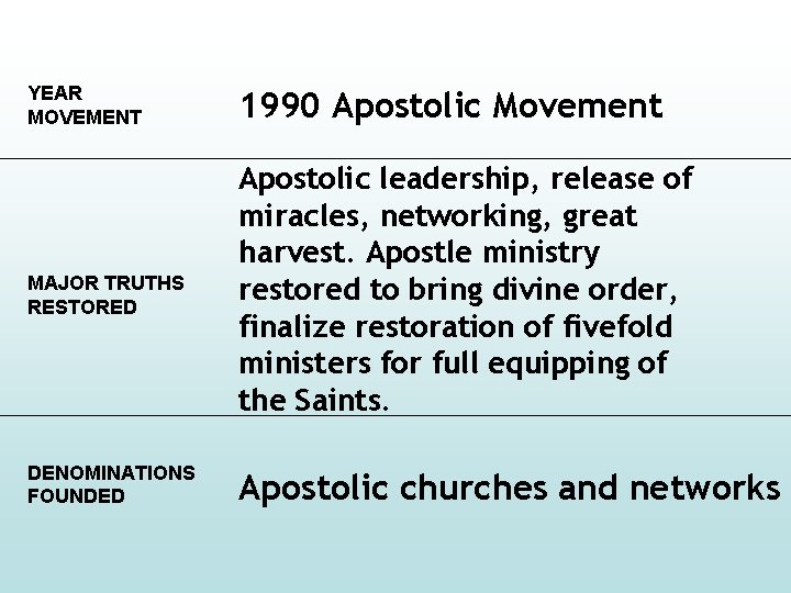YEAR MOVEMENT 1990 Apostolic Movement MAJOR TRUTHS RESTORED Apostolic leadership, release of miracles, networking,