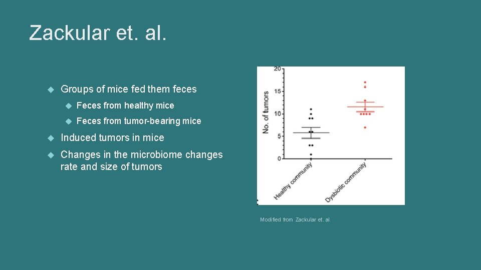 Zackular et. al. Groups of mice fed them feces Feces from healthy mice Feces