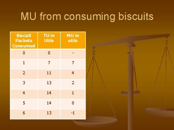 MU from consuming biscuits Biscuit Packets Consumed TU in Utils MU in utils 0