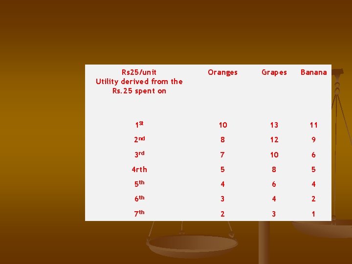 Rs 25/unit Utility derived from the Rs. 25 spent on Oranges Grapes Banana 1