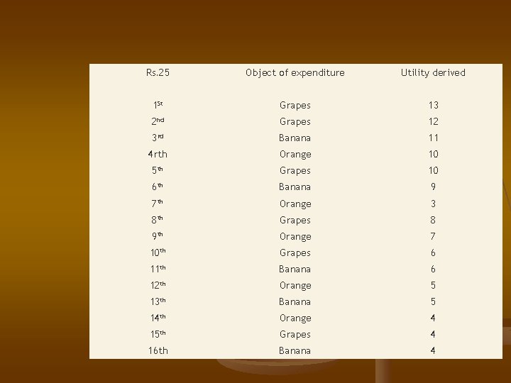 Rs. 25 Object of expenditure Utility derived 1 St Grapes 13 2 nd Grapes