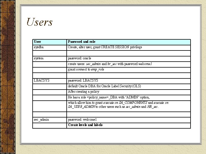 Users User Password and role sysdba Create, alter user, grant CREATE SESSION privilege system