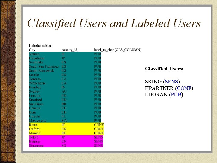 Classified Users and Labeled Users Classified Users: SKING (SENS) KPARTNER (CONF) LDORAN (PUB) 