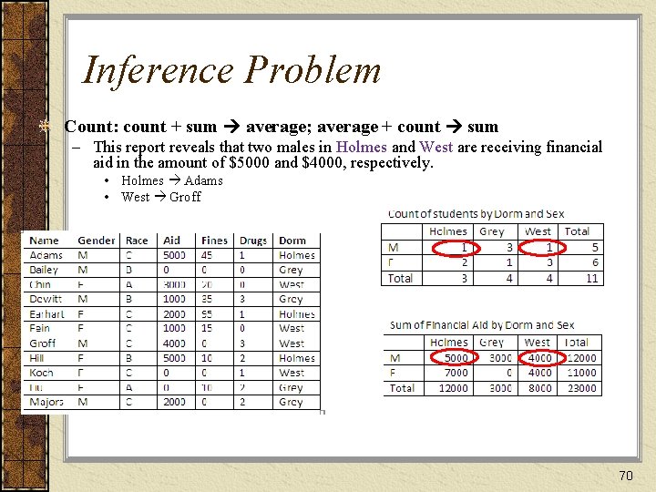 Inference Problem Count: count + sum average; average + count sum – This report