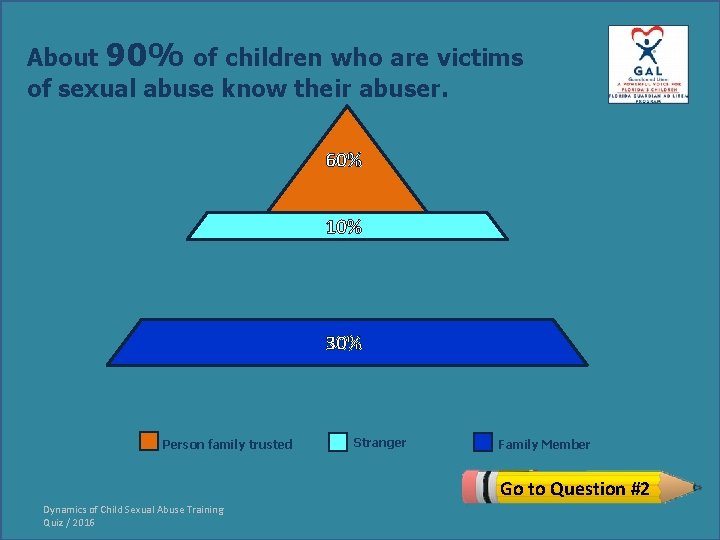 About 90% of children who are victims of sexual abuse know their abuser. 60%