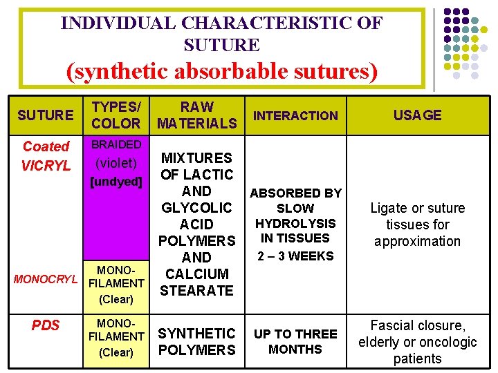 INDIVIDUAL CHARACTERISTIC OF SUTURE (synthetic absorbable sutures) SUTURE Coated VICRYL TYPES/ COLOR INTERACTION USAGE