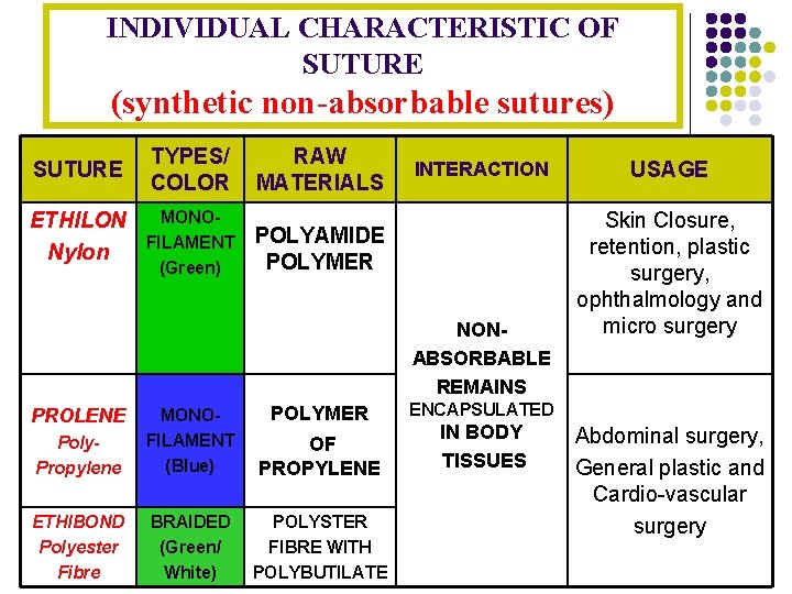 INDIVIDUAL CHARACTERISTIC OF SUTURE (synthetic non-absorbable sutures) SUTURE TYPES/ COLOR ETHILON Nylon MONOFILAMENT (Green)
