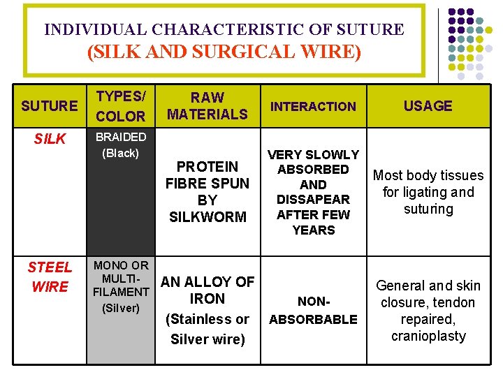 INDIVIDUAL CHARACTERISTIC OF SUTURE (SILK AND SURGICAL WIRE) SUTURE SILK STEEL WIRE TYPES/ COLOR