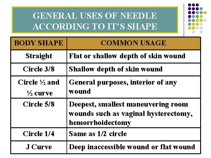 GENERAL USES OF NEEDLE ACCORDING TO IT’S SHAPE BODY SHAPE Straight Circle 3/8 Circle