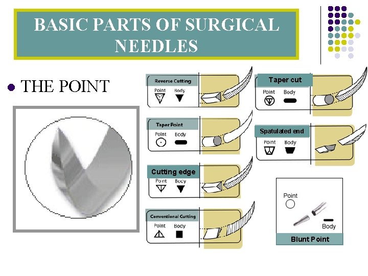 BASIC PARTS OF SURGICAL NEEDLES l Taper cut THE POINT Spatulated end Cutting edge