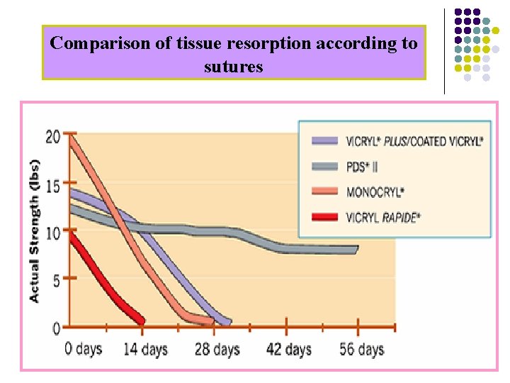 Comparison of tissue resorption according to sutures 