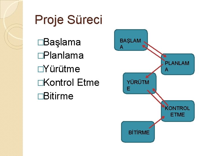 Proje Süreci �Başlama BAŞLAM A �Planlama PLANLAM A �Yürütme �Kontrol Etme �Bitirme YÜRÜTM E