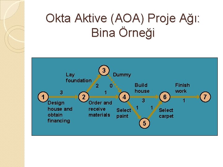 Okta Aktive (AOA) Proje Ağı: Bina Örneği Lay foundation 1 3 Design house and