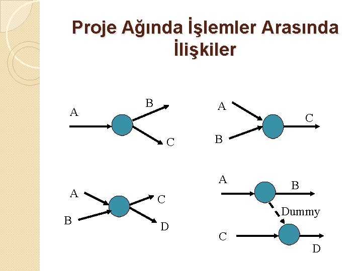 Proje Ağında İşlemler Arasında İlişkiler A B A C B A A B C