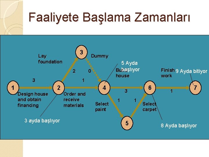 Faaliyete Başlama Zamanları 3 Lay foundation 2 3 1 Dummy 5 Ayda başlıyor Build