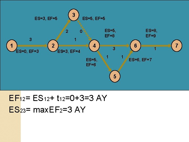 3 ES=3, EF=5 2 3 1 ES=5, EF=5 1 2 ES=0, EF=3 ES=5, EF=8