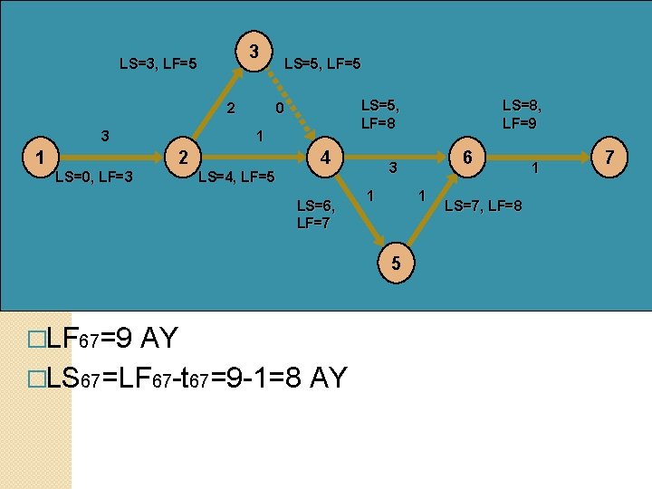 3 LS=3, LF=5 2 3 1 LS=5, LF=5 LS=5, LF=8 0 1 2 LS=0,