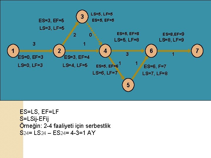 LS=5, LF=5 ES=5, EF=5 3 ES=3, EF=5 LS=3, LF=5 2 3 1 0 �ES=LS,