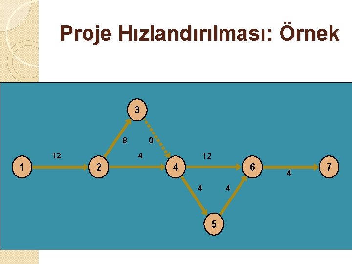 Proje Hızlandırılması: Örnek 3 8 12 1 0 12 4 6 4 4 5