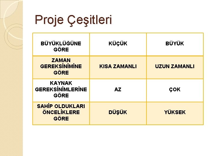 Proje Çeşitleri BÜYÜKLÜĞÜNE GÖRE KÜÇÜK BÜYÜK ZAMAN GEREKSİNİMİNE GÖRE KISA ZAMANLI UZUN ZAMANLI KAYNAK