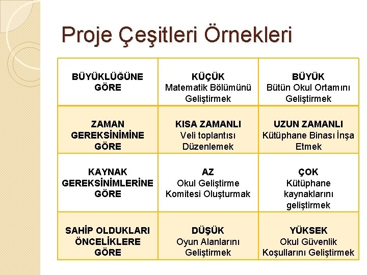 Proje Çeşitleri Örnekleri BÜYÜKLÜĞÜNE GÖRE KÜÇÜK Matematik Bölümünü Geliştirmek BÜYÜK Bütün Okul Ortamını Geliştirmek