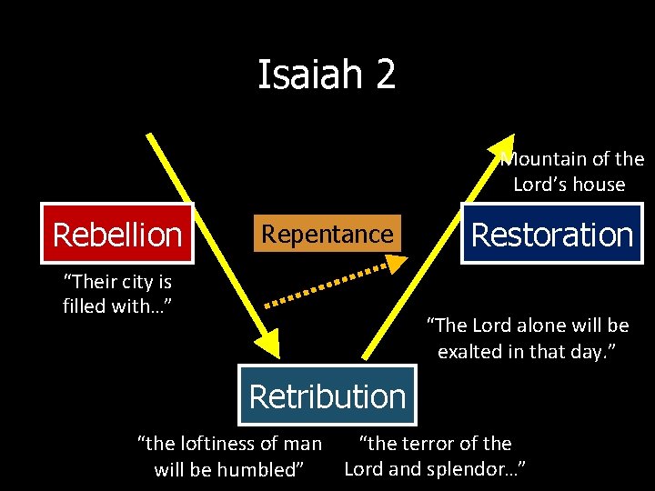 Isaiah 2 Mountain of the Lord’s house Rebellion Repentance “Their city is filled with…”