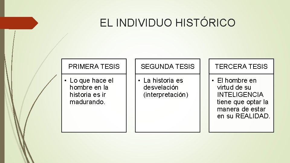 EL INDIVIDUO HISTÓRICO PRIMERA TESIS • Lo que hace el hombre en la historia