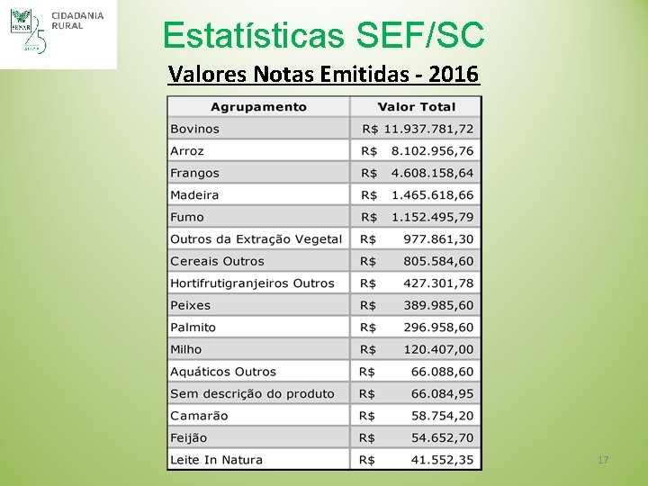 Estatísticas SEF/SC Valores Notas Emitidas - 2016 17 