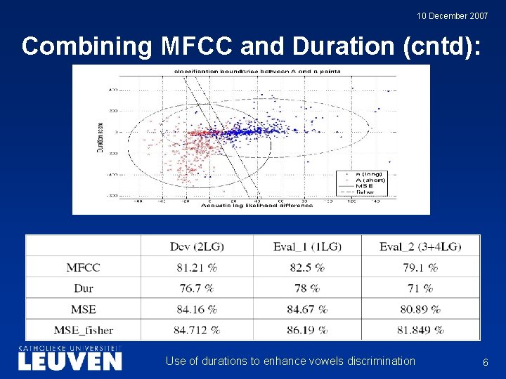 10 December 2007 Combining MFCC and Duration (cntd): Use of durations to enhance vowels