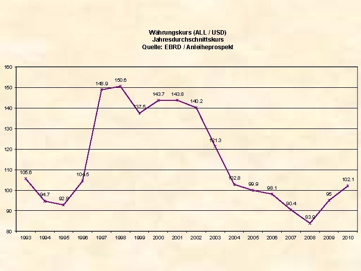 Währungskurs (ALL / USD) Jahresdurchschnittskurs Quelle: EBRD / Anleiheprospekt 160 148. 9 150. 6